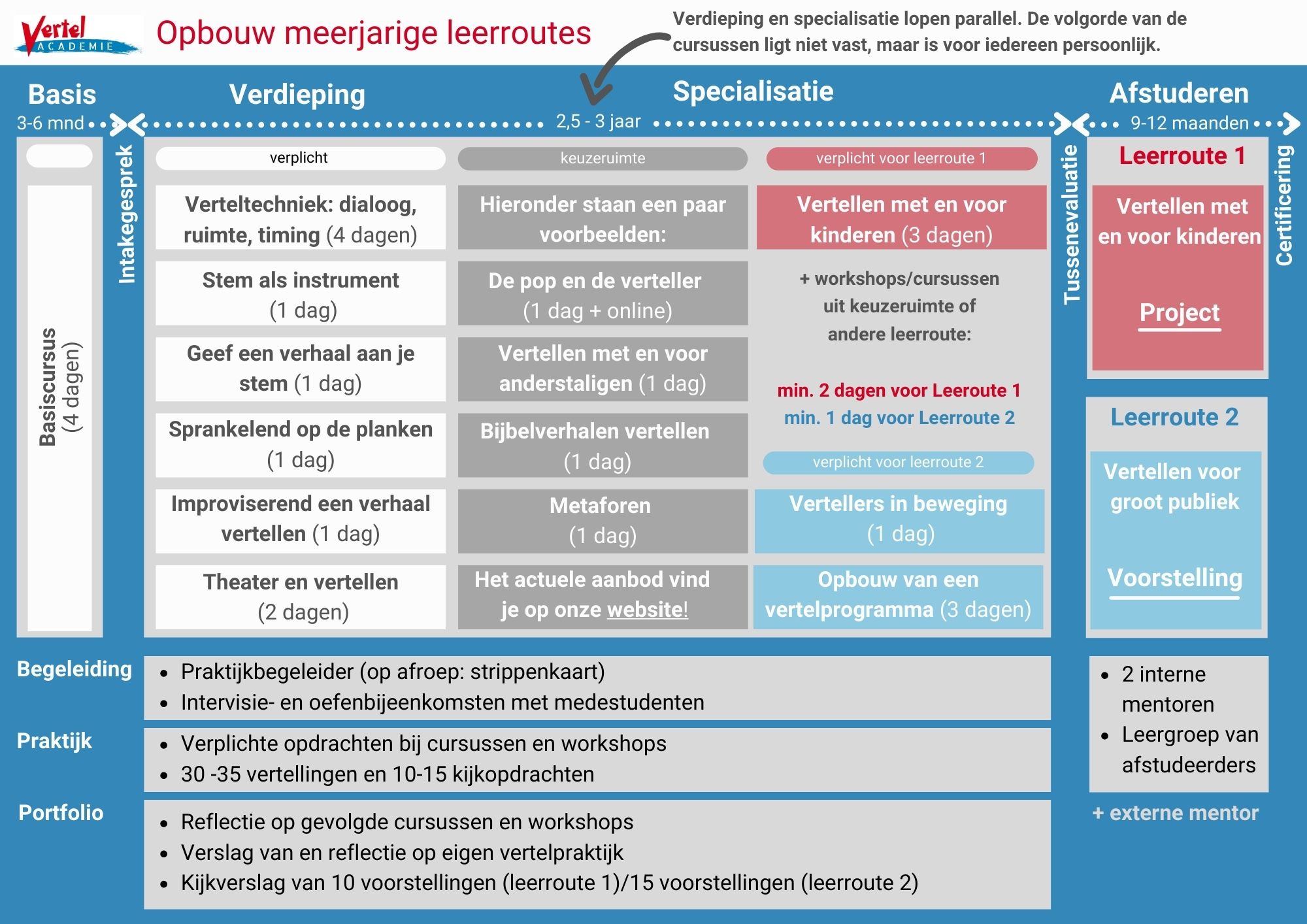 Opbouw van de leerroutes