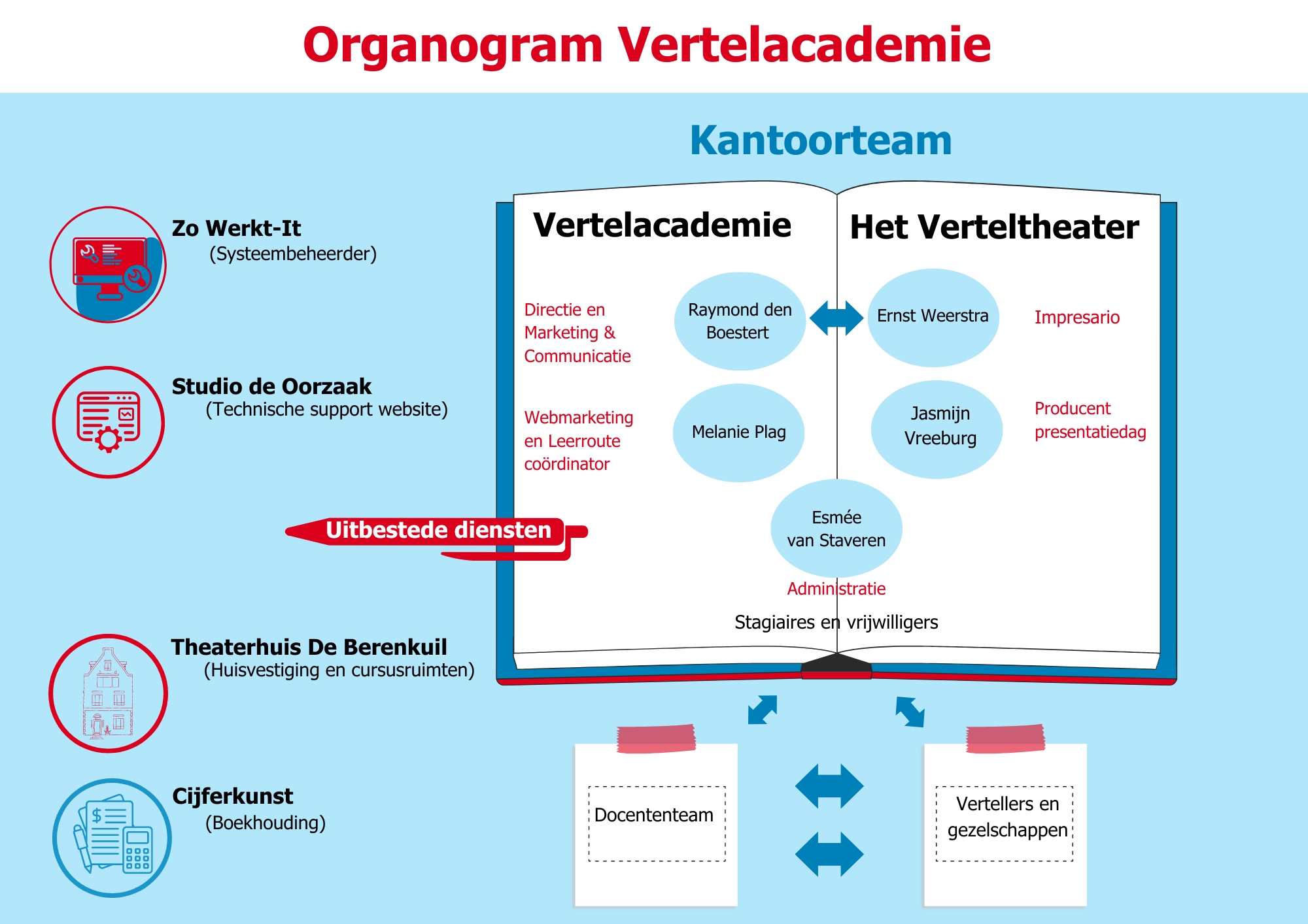 Organogram Vertelacademie 2024 02